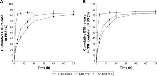 Figure 4 In vitro drug release of ETB from the NPs and solution in PBS (A) and GSH-containing PBS (B).