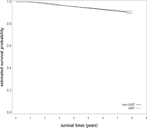 Figure 2 The overlap weights adjusted overall survival curve (in years) in the primary analysis.