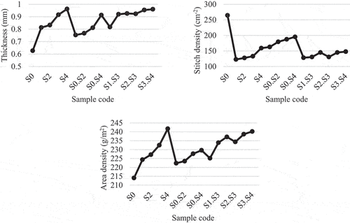 Figure 1. Thickness, stitch density, and area density of developed knitted fabric samples.