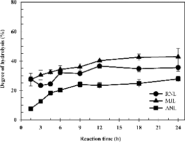 Figure 1. Time course of the enzymatic hydrolysis by using lipases from fungi as biocatalysts.