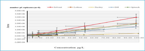 Figure 6. Slope of Calibration Mixture Solutions (solvent based standards) compared to Matrix-Matched Calibration Solutions for Diuron.