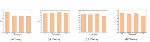 Figure 25. Effect of the link length on the Cd value.