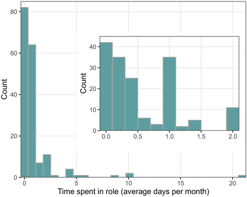 Figure 2. Histogram of the time spent in the role of Research Integrity Advisor expressed as average days per month. The inset histogram shows times up to 2 days per month. Estimates from 175 advisors.
