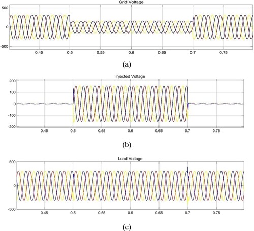 Figure 11. Simulation outcomes for sag event (a) load voltage with sag occurrence, (b) DVR injects the voltage during the period of sag and (c) compensated output voltage.