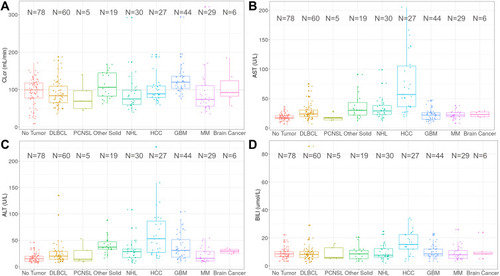 Figure 7 Box plot of baseline creatinine clearance (CLcr, A) aspartate aminotransferase (AST, B) alanine aminotransferase (ALT, C) and bilirubin (BILI, D) by tumor types. The number of subjects were presented.