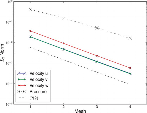 Figure 5. Mesh convergence test for the code used in the present work.