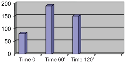 Figure 3 Glucose (mg%) after oral glucose tolerance test in pathological response.