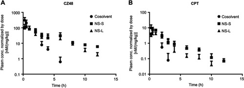 Figure 4 Mean plasma concentration–time profiles of CZ48 (A) and its active metabolite-CPT (B) after i.v. administration of CZ48 cosolvent, NS-S, and NS-L (n=6).Abbreviations: CPT, campotothecin; i.v., intravenous; NS-L, CZ48 nanosuspension with particle size of 589.35 ± 23.27 nm; NS-S, CZ48 nanosuspension with particle size of 197.22 ± 7.12 nm.