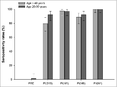 Figure 1. Seropositivity rates at different time points (total vaccinated cohort). Footnote: Control group: subjects aged 20–30 years; PRE: blood sample at pre-vaccination; PI (D15): blood sample 15 days after vaccine dose 1; PI (M1): blood sample one month after vaccine dose 1; PI (M6): blood sample 6 months after vaccine dose 1; PII (M*): blood sample one month after vaccine dose 2; Assay cut-off: 20 mIU/mL.