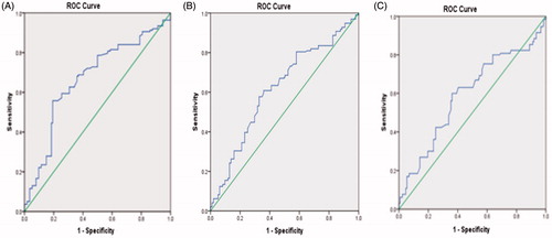 Figure 1. ROC curves of serum TG/HDK ratios for prostate volume cut-off level of (A) 30 ml, (B) 40 ml, and (C) 50 ml.