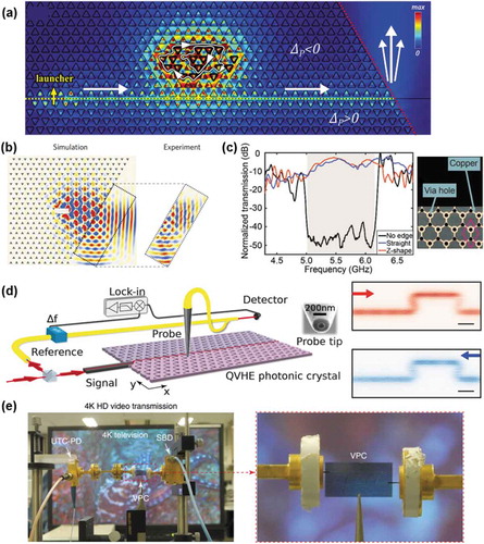 Figure 6. Robust and unidirectional propagation in VPC waveguides. (a) Simulated magnitude of Hz fields of edge states when the VPC waveguide is coupled with a whispering gallery-type resonator. The electromagnetic field is excited by a launcher and rightward propagation of edge states is confirmed [Citation36]. (b) Refraction of TM-polarized kink states through the zigzag termination. The left panel is the simulated field pattern while the right panel is the measured one [Citation38]. (c) Measured transmissions of kink states and the structure of the VPC sample based on printed circuit boards [Citation78]. (d) Schematic of the near-field scanning optical microscope used to map the in-plane field distribution of the VPC edge modes. Measured real space amplitude maps of the modes propagating forward and backward are shown on the right [Citation80]. (e) Experimental demonstration of uncompressed 4K high-definition video transmission with a VPC waveguide working on the terahertz frequency [Citation69]. Figures reproduced from: (a) ref [36], Copyright 2016, Institute of Physics Publishing Group; (b) ref [38], Copyright 2017, Nature Publishing Group; (c) ref [78], Copyright 2019, WILEY-VCH; (d) ref [80], Copyright 2021, Nature Publishing Group; (e) ref [69], Copyright 2020, Nature Publishing Group