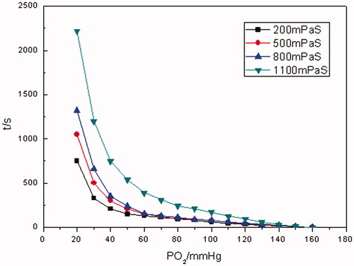 Figure 8. The pO2–time oxygen-releasing curves of Hb with different viscosities (PO2 of Hb-releasing oxygen was measured at different viscosity levels of 200, 500, 800, 1100 mPa•s, respectively, at a Hb concentration of 5 g/dL at 37 °C, pH 7.4).