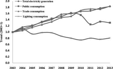 Figure 3. Trend of electricity consumption in public, trade and lighting sectors (this study; [Citation107]).