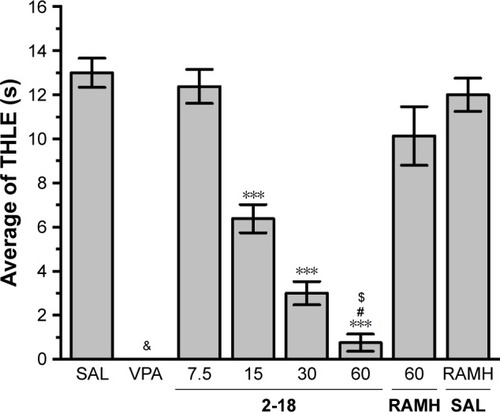 Figure 3 Anticonvulsant effect of acute systemic administration of H3R antagonist 2-18 on MES-induced seizure in female adult mice.