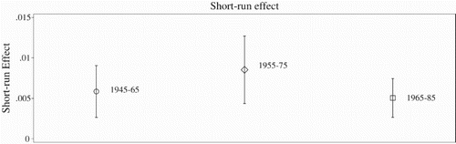 Figure 6. Point estimates and 95% confidence intervals for the three sample periods. Note: The figure shows the point estimate for the effect of a deviation in the vacancy rate from the national average for each sample period alongside the 95% confidence interval. The point estimates are from estimating equation (Equation5(5) ) on the three sample periods 1945–1965, 1955–1975 and 1965–1985 as in Table 1.
