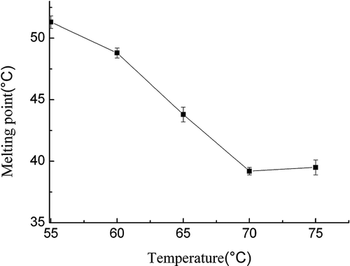 Figure 2. Effect of reaction temperature on SMP values of interesterified products.