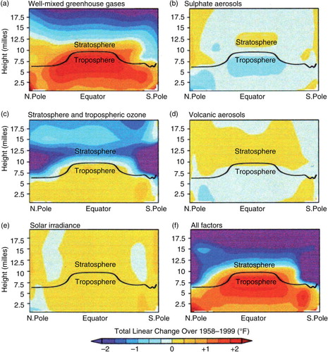 Fig. 2 Vertical profiles of temperature change for five different forcings and the resultant total force (f). The computed total change agrees well with observations. The decomposition confirms that most of the observed change is due to greenhouse-gas forcing – from Karl et al. (Citation2009).