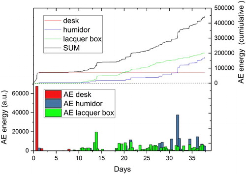 Figure 3. AE recorded during the first shift from 50%RH to 20%RH (phase 8 in Figure 1). Top: cumulative AE energy; bottom: AE signals integrated in 8-hour windows.