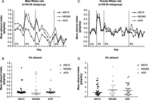 Figure 1 Maternal separation and long-term effects on voluntary ethanol intake in Wistar rats. A and C. Mean daily voluntary ethanol intake (g/kg/day) during continuous access to the different ethanol concentrations used in adult male (A) and female (C) Wistar rats subjected to maternal separation for 15 min (MS15), or 360 min (MS360), or normal animal facility rearing (AFR) during postnatal days (PND) 1–21. Note the different values on the, respective, y-axis. B and D. Mean ethanol intake (g/kg/day) during the period of 8% ethanol availability in each individual male (B) and female (D) Wistar rat. The horizontal lines indicate group medians. Note the different values on the respective y-axis. The figure is based on male rat data in Ploj et al. (Citation2003a) and female rat data in Gustafsson et al. (Citation2005).