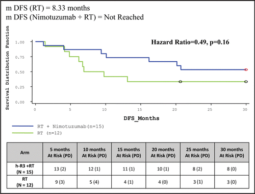 Figure 6 Comparison of disease free survival of nimotuzumab + RT and RT arm.