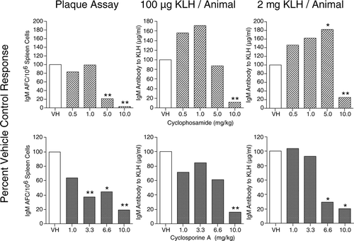 FIG. 2 Left panel: Sprague–Dawley (SD) female rats were sensitized with SRBC and evaluated on Day 4 in the Plaque Assay. Data are presented as specific activity (IgM AFC/106 spleen cells). Middle panel: Animals were sensitized IV with 100 μ g/animal of KLH and serum collected on Day 6. Serum levels of IgM anti-KLH antibody were determined by ELISA. Right panel: Animals were sensitized IV with 2 mg/animal of KLH and serum collected on Day 6. Serum levels of IgM anti-KLH antibody were determined by ELISA. Results are expressed as percent of vehicle control. *p ≤ 0.05 or **p ≤ 0.01 vs. vehicle-treated animals. Each group consisted of 7–8 animals.