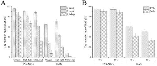 Figure 6. The retention rate of HAS in HAS-NLCs and free HAS under flowing oxygen, high-light, and ultraviolet (A) and at 40 °C and 60 °C (B).