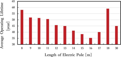 Figure 6. Relationship between pole length and lifetime.