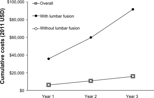 Figure 1 Cumulative commercial payer costs of beneficiaries with SI joint disruption and/or degenerative sacroiliitis (2011 USD).