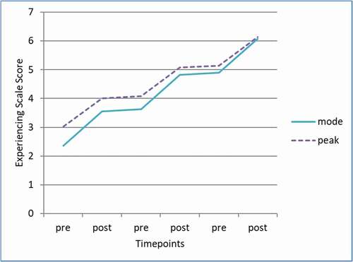 Figure 1. Experiencing scale scores across pre- and post-intervention coding timepoints.