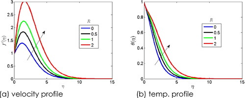 Figure 8. Effect of thermal radiation parameter on the vel. and temp. plots.