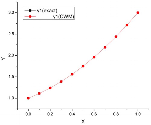 Figure 6. The graph of y1(exact) and y1(CWM) of Example 5.3.