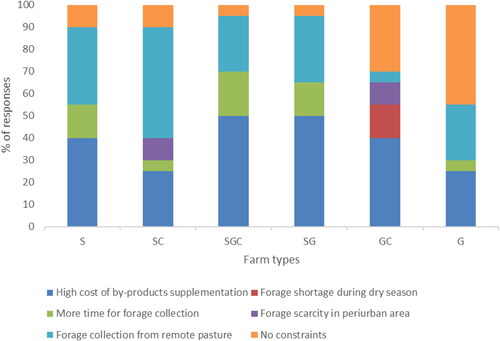 Figure 1. Feeding constraints (% of responses, n = 120) in the peri-urban small ruminant farm types in the municipality of Abomey-Calavi.
