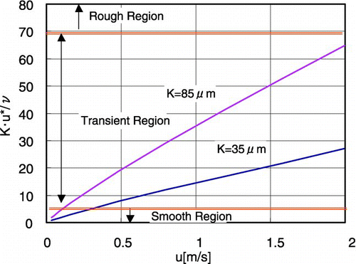 Figure 6 Roughness Reynolds number of mercury (roughness k = 35 and 85 μm)
