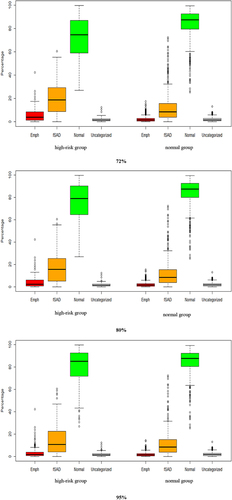 Figure 4 Box plot of PRM parameters in whole lung between normal group and high-risk group with different thresholds of FEV1% predicted value.