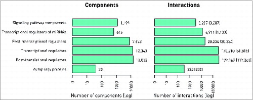 Figure 2. Basic statistics of ARN. Number of components (A) and interactions (B) in different layers of ARN is shown. The numbers of experimentally verified interactions are indicated in parenthesis next to the total number of interactions, which also includes predicted ones.