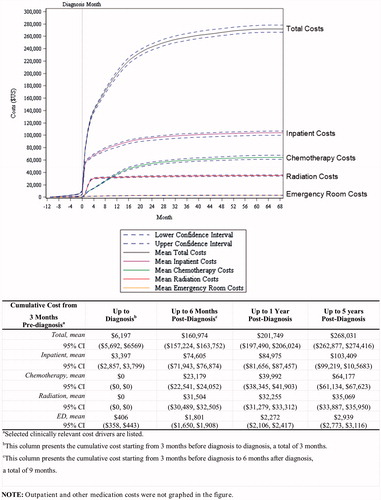 Figure 2. Per patient cumulative cost of GBM patients over time.