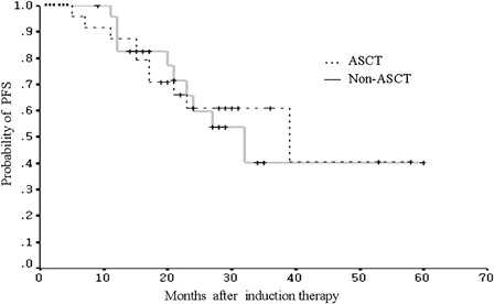 Figure 1. Progression-free survival (PFS) of the patients who underwent ASCT (n = 24) and the patients who received non-ASCT consolidation (n = 24) following CR or VGPR.