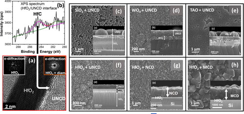 Figure 20. (a) Cross-section HRTEM image of Si/HfO2/UNCD interfaces, showing the formation of nanolaminates of HfC at the HfO2/UNCD interface, proven to be the UNCD nucleation template layer that induce the growth of not only UNCD, but also NCD, and MCD films (see (f), (g), and (h)). Top and inserted cross-section SEM images show that UNCD films grown on SiO2 (c), WOx, and TixAL1-xO3 template layers on Si substrates, exhibit different structure, with the UNCD films on the WOx layer exhibiting the densest structure among the three template layers. Figures (f), (g), and (h) show top and inserted cross-section SEM images of extremely dense UNCD, NCD, and MCD films, respectively, grown on HfO2 template layers.