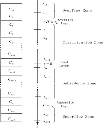 Figure 2. Layered structure chart.