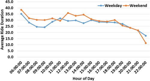 Figure 7. Hourly distribution of bike share trip durations on weekdays & weekends.