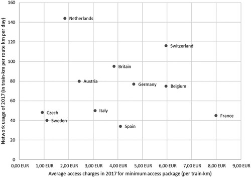 Figure 7. Capacity usage and average access charges in 2017, data by IRG (Citation2019).