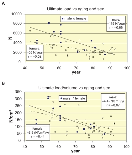 Figure 3 Decrease of ultimate load and load/volume of vertebrae L1–L2 vs aging and sex. A) Decrease of ultimate load vs aging and sex. B) Decrease of ultimate load/volume vs aging and sex.