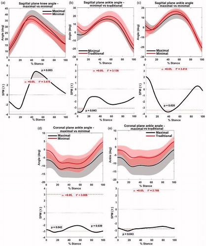 Figure 3. SPM analyses for joint loads.