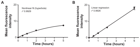 Figure 1 Uptake of siRNA-Cy3/G7 dendriplexes by (A) J774 cells and (B) T98G cells at 37°C as a function of time.Abbreviation: siRNA, small interfering RNA.