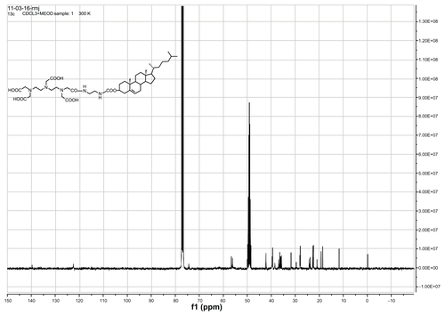 Figure S2 13C NMR spectrum of DTPA-cholesterol (400 MHz, CDCl3 + drops of CD3OD).