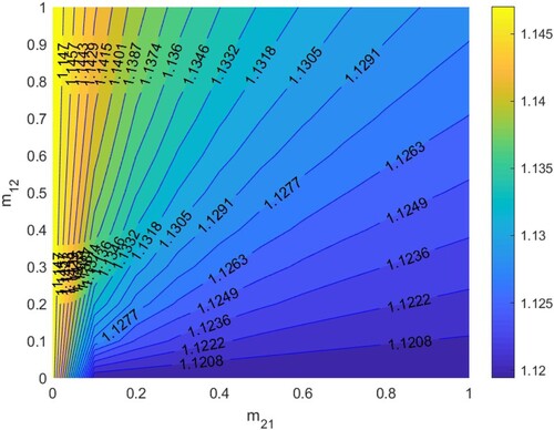 Figure 9. The contour plot of the basic reproduction number R0 versus migration rates m21 and m12 under parameter setting: β1=0.37,β2=0.82. Other parameters are shown in Table 2.