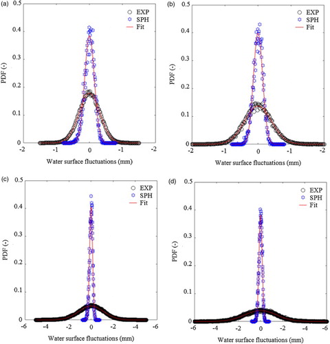 Figure 15 Probability density functions of measured and computed water surface fluctuations for (a) conditions (1); (b) condition (2); (c) condition (5); and (d) condition (8) in Table 1