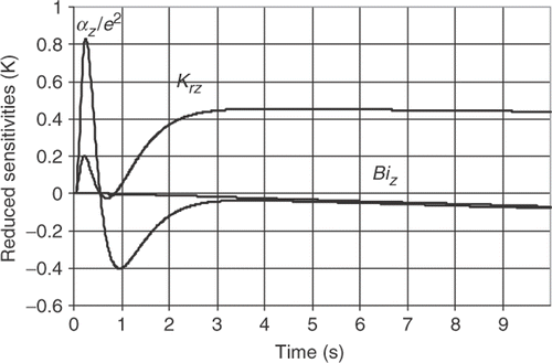 Figure 3. Reduced sensitivity coefficients (αz = 3.1 × 10−5m2 s−1; Krz = 0.9; Biz = 0.01; rs = 13 mm; e = 9 mm; rp = 2.5 mm; rm = 5 mm; t0 = 10 ms).