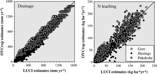 Fig. 7  Comparison between annual values of drainage and N leaching under crop rotation estimated by OVCrop and the LUCI framework for three sites in New Zealand. Points from each site represent a range of treatments and years. Diagonal line is the 1:1.