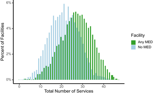 Figure 1 Total number of services offered by the No MED and Any MED facilities.